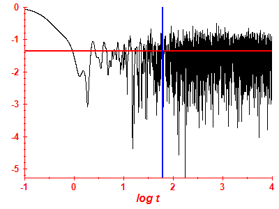 Survival probability log